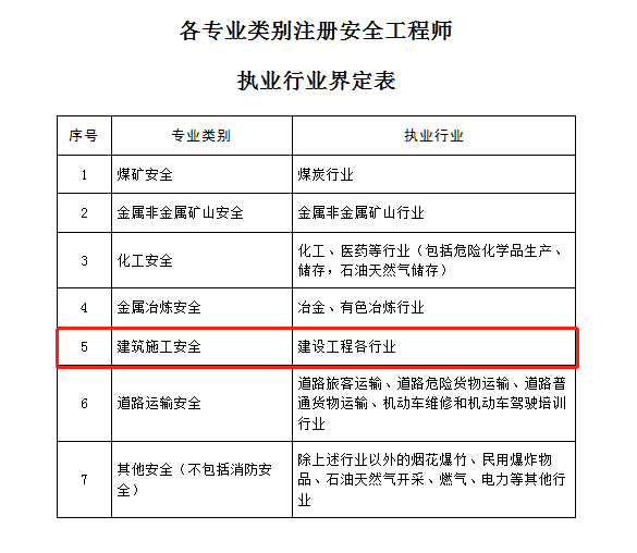 注冊安全工程師 有用嗎國家注冊安全工程師有用嗎  第2張