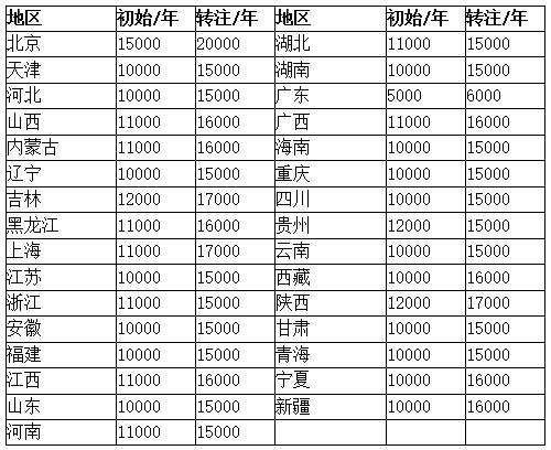 造價工程師值多少錢,造價工程師市場價格  第1張