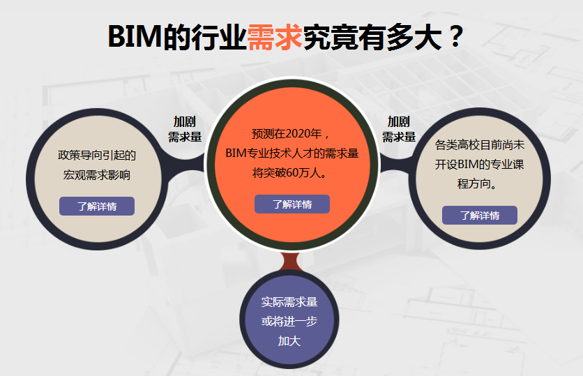 bim工程師培訓費用,bim高級工程師培訓價格  第1張