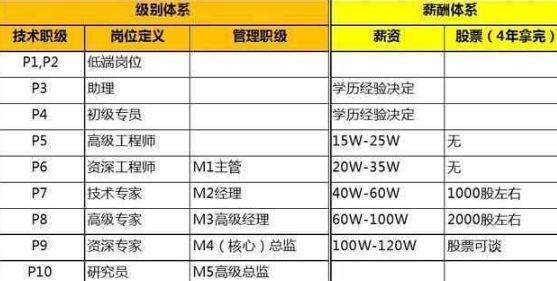 一級結構工程師一般月收入一級結構工程師年薪  第2張