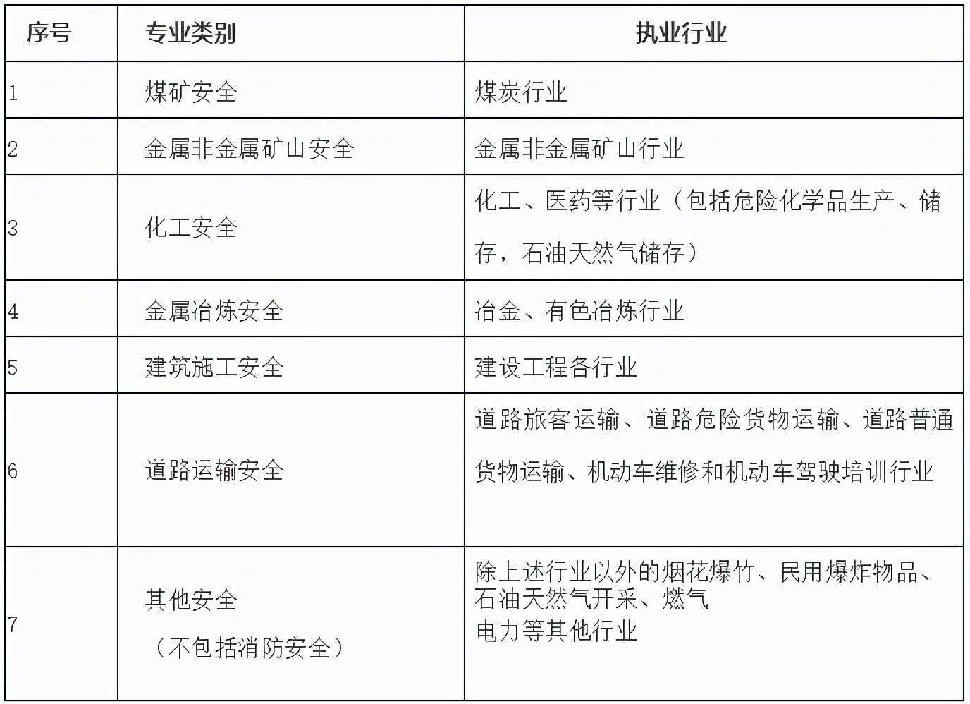 注冊安全工程師專業(yè)分類,注冊安全工程師專業(yè)分類哪個(gè)好  第2張