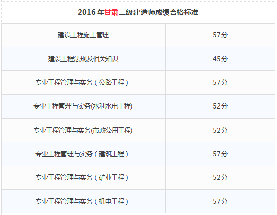 遼寧二級建造師報名條件,二級建造師報考條件遼寧省  第1張