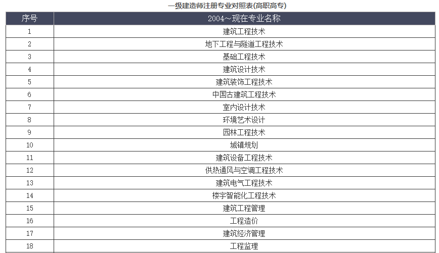 計算機(jī)專業(yè)可以考一級建造師嗎計算機(jī)專業(yè)可以考一級建造師證嗎  第2張