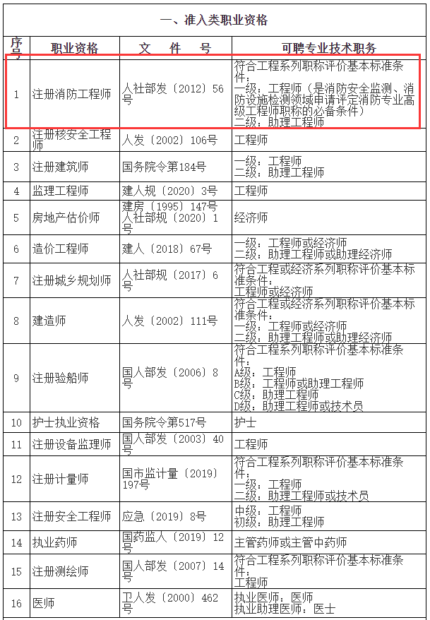 消防工程師中級職稱,中級消防工程師  第1張