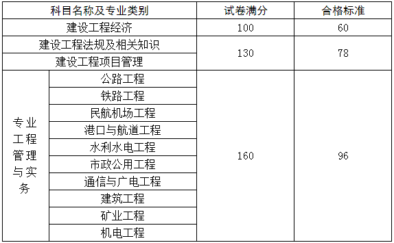 民航一級建造師報考條件,民航一級建造師證報考條件  第1張