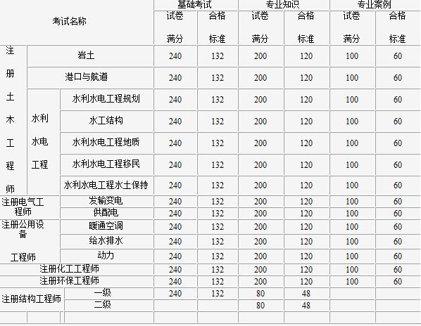 結構工程師考試的科目有哪些題目結構工程師考試的科目有哪些  第1張