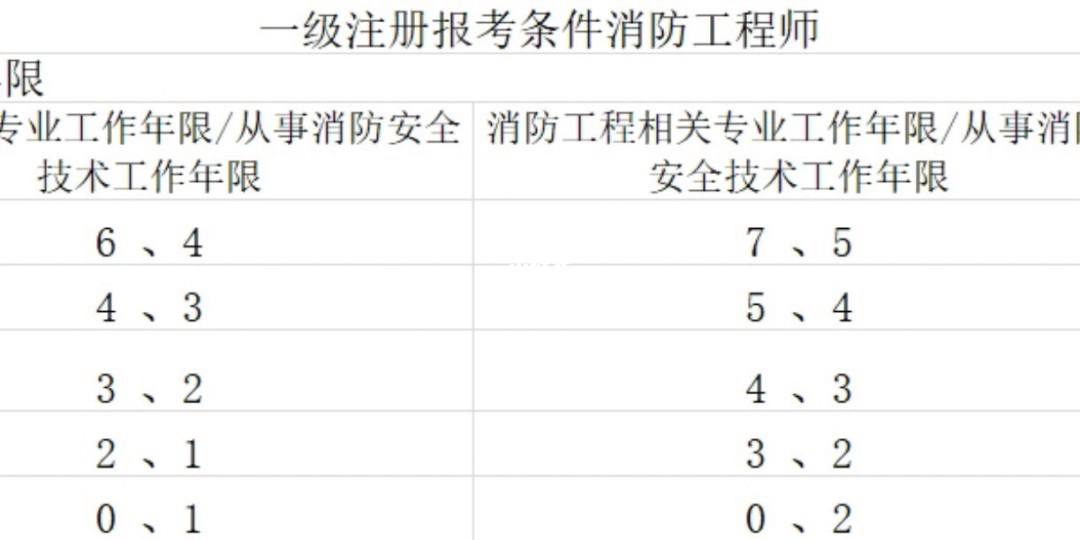 重慶一級消防工程師報名條件,重慶一級消防工程師報名條件是什么  第2張