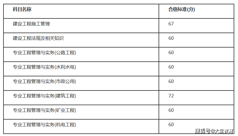 怎樣查二級建造師考試成績怎樣查二級建造師成績  第2張