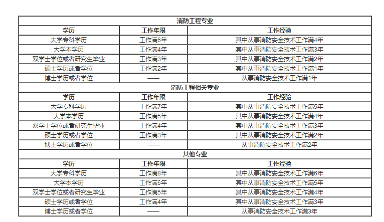 消防工程師考試報名資格審查一級消防工程師報名資格審查  第2張