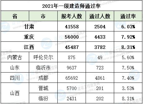 北京一級建造師成績合格名單北京一級建造師成績  第1張