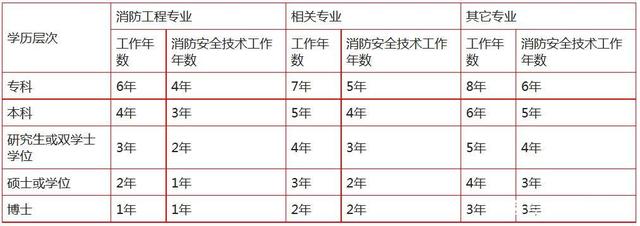 注冊一級消防工程師新政策解讀,注冊一級消防工程師新政策  第2張