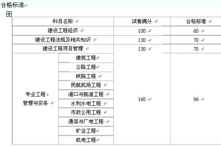 歷年一級建造師合格分數線歷年一級建造師合格分數線查詢  第1張