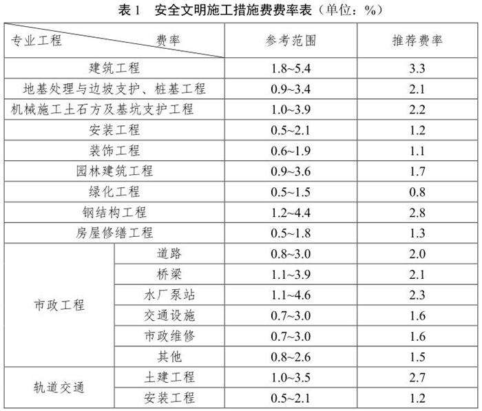 建筑工程安全文明施工費費率安全文明施工費費率  第1張