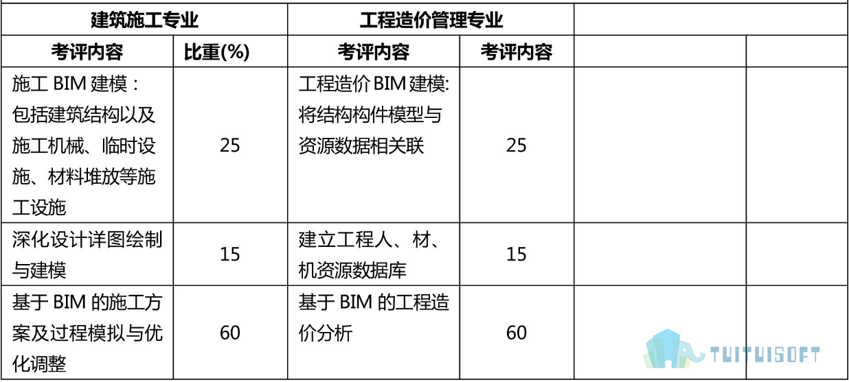 全國bim工程師考試多少錢全國bim等級考試報名費多少錢  第2張