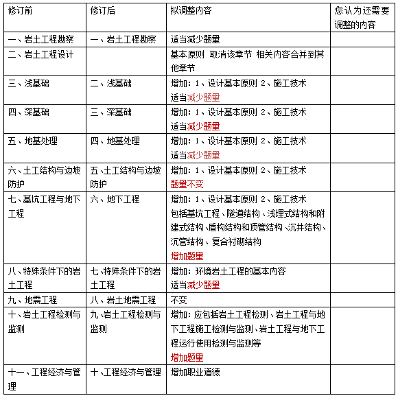 2020年注冊(cè)巖土工程師改革方案2020年注冊(cè)巖土工程師改革  第1張