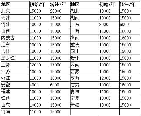 關于公路造價工程師掛靠的信息  第2張