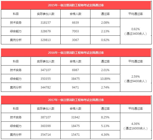 2018年消防工程師通過(guò)率是多少2018年消防工程師考試真題及答案  第2張