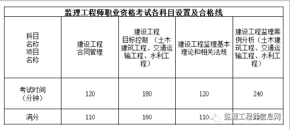 2023年全國注冊監(jiān)理工程師報(bào)名時(shí)間,注冊監(jiān)理工程師報(bào)名時(shí)間  第2張