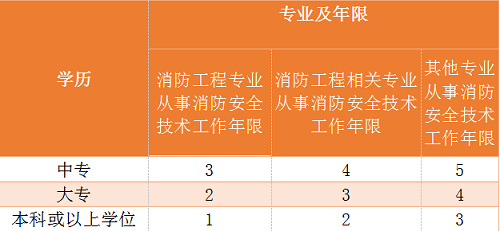 2019年消防工程師報名時間,2019年消防工程師報名時間表  第2張