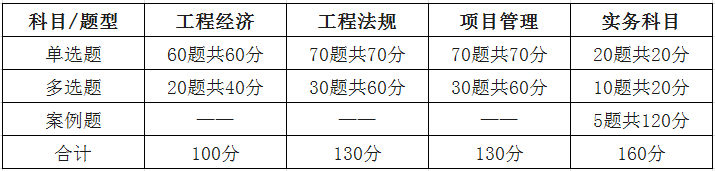 通信工程一級(jí)建造師考試科目的簡單介紹  第1張