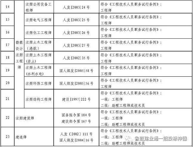 通信工程一級(jí)建造師考試科目的簡單介紹  第2張