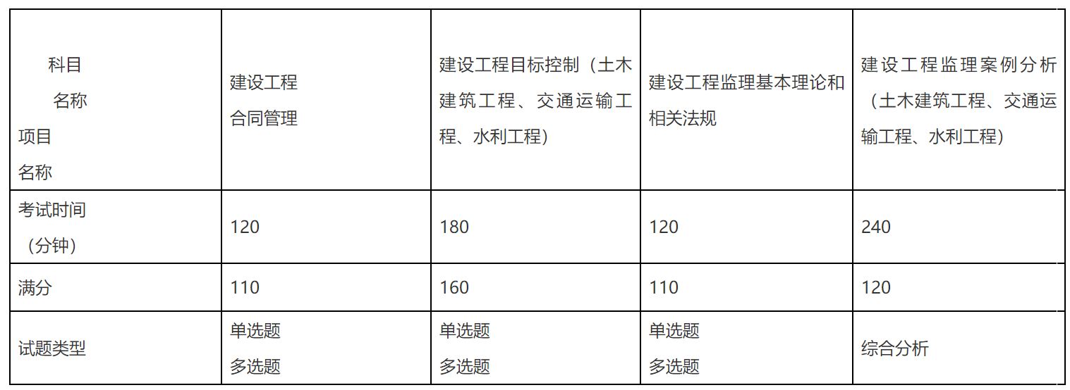 關于上海監理工程師怎么考取的信息  第2張