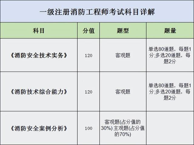 一級消防工程師考試時間多長,一級消防工程師審核時間  第2張