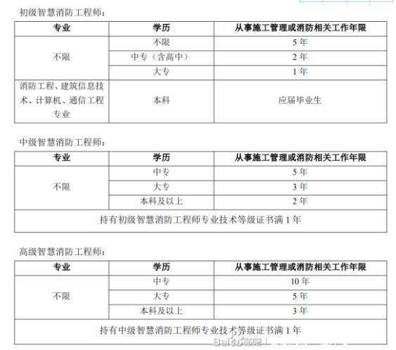 郵電通信智慧消防工程師的簡單介紹  第1張