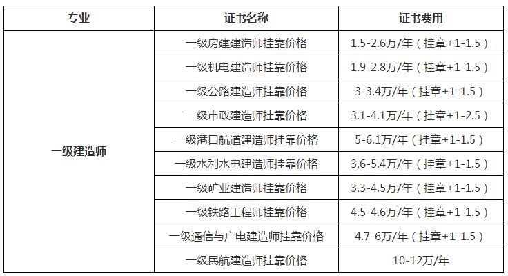 包含貴州一級建造師掛靠的詞條  第2張