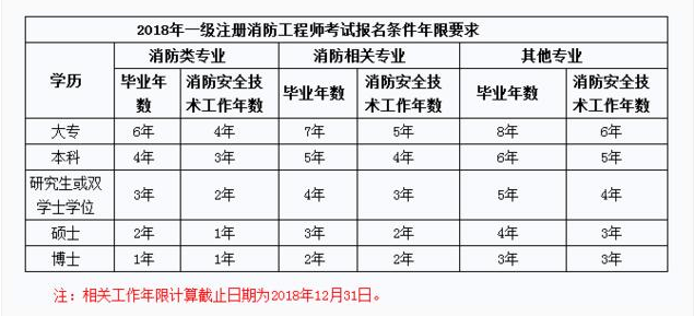 河北消防工程師考試地點(diǎn)河北消防工程師考試時(shí)間  第2張