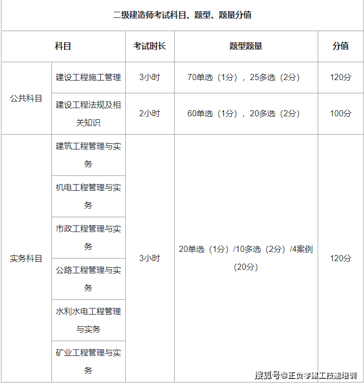 二級注冊建筑師考試內容考二級建造師的科目  第1張