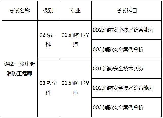 上海消防工程師考試時(shí)間,上海注冊(cè)消防工程師考試時(shí)間  第2張