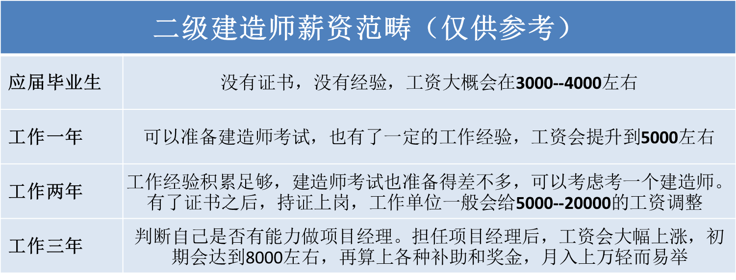 什么專業(yè)可以考取二級(jí)建造師其他專業(yè)可以考二級(jí)建造師嗎  第2張