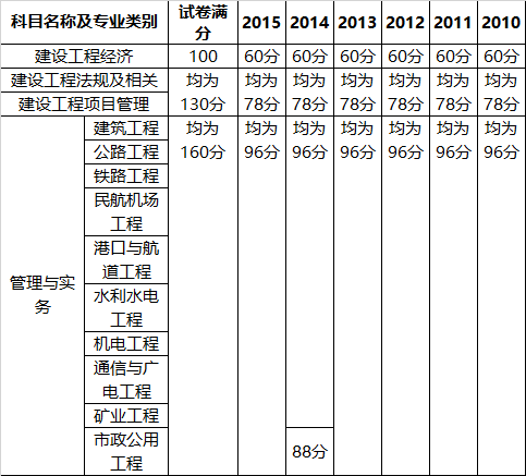 一級建造師考試結果什么時候公布,一級建造師考試成績公布時間  第1張