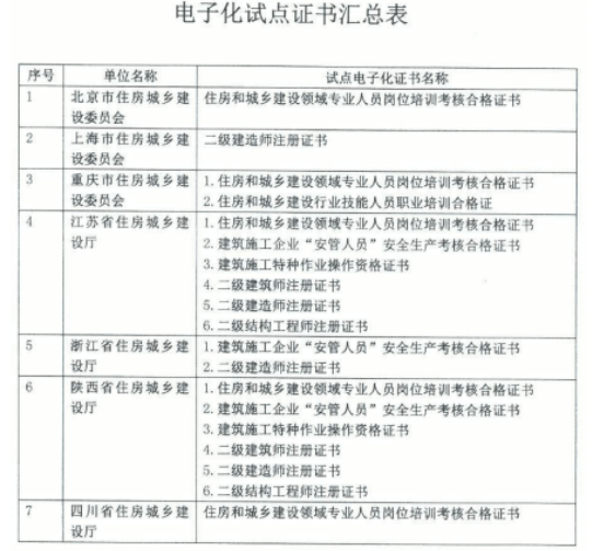 二級建造師證書什么時候發二級建造師證書什么時候下來  第2張