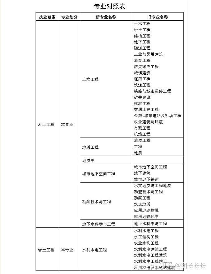 2019注冊巖土工程師報名時間及條件2019注冊巖土工程師報名時間  第2張