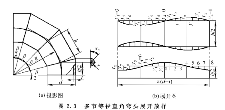 彎頭放樣,彎頭放樣計算公式  第1張