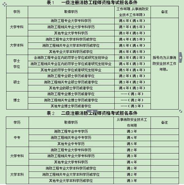 注冊消防工程師考幾科,注冊消防工程師考幾科內容  第1張