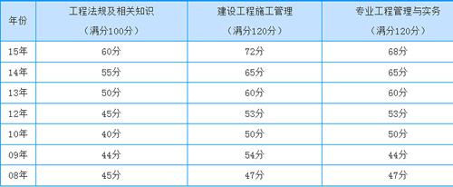 二級建造師成績及格線是多少,二級建造師成績及格線  第1張