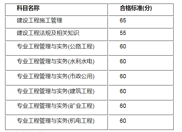 二級建造師成績及格線是多少,二級建造師成績及格線  第2張