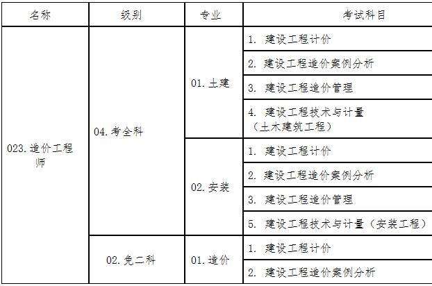 造價工程師提前報名造價工程師提前報名時間  第1張