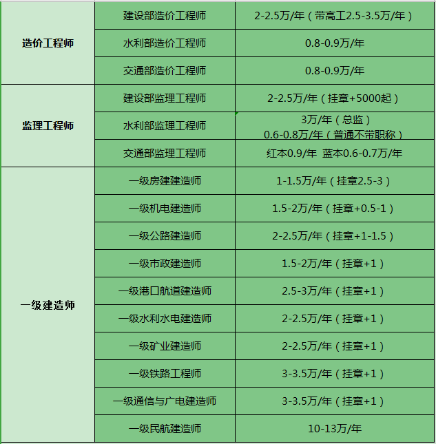 包含監理工程師掛靠行情的詞條  第1張