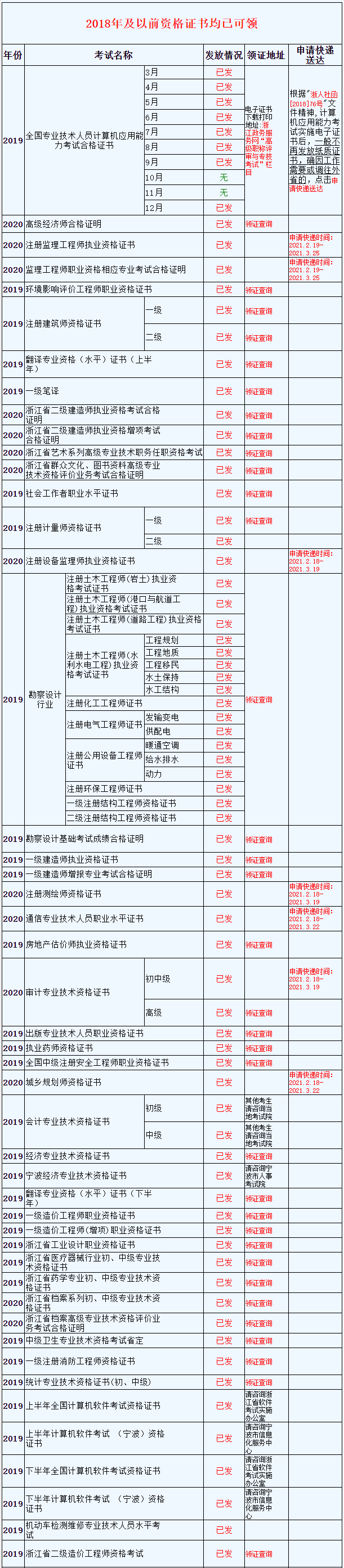 專業監理工程師發證機關監理工程師的發證機關  第1張