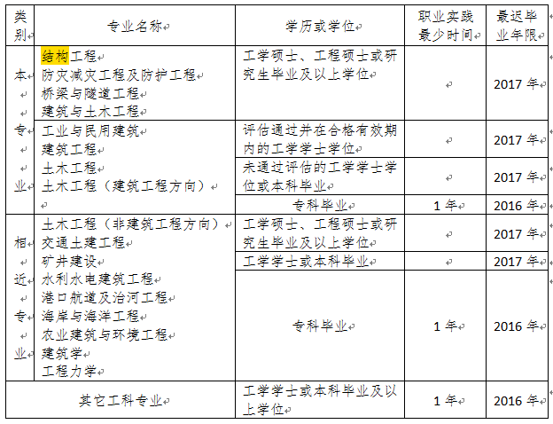 建筑結構工程師報考條件,建筑結構工程師報考條件要求  第1張