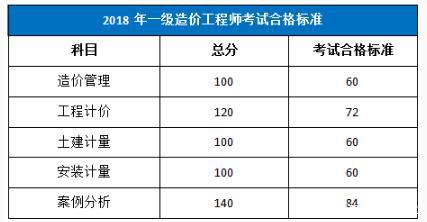 造價(jià)工程師科目考試時(shí)間造價(jià)工程師科目  第1張