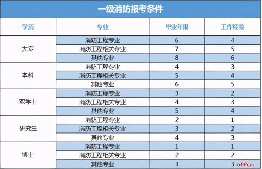 關(guān)于消防工程師難考嗎通過率的信息  第1張