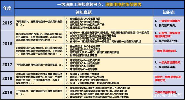 消防工程師真題題庫消防工程師真題題庫電子版  第1張