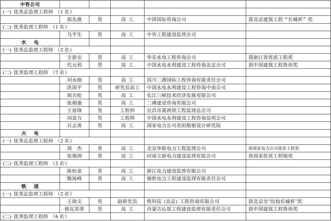 廣州總監理工程師崗位變動說明報告廣州總監理工程師崗位變動說明  第2張