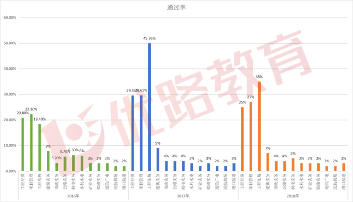 一級建造師歷年通過率,一級建造師歷年通過率是多少  第2張