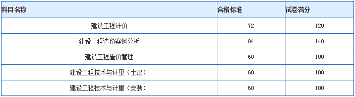 一級造價工程師考試通過一級造價工程師考試通過未注冊能不能增項報考  第2張